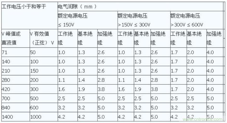 PCB Layout爬電距離、電氣間隙的確定