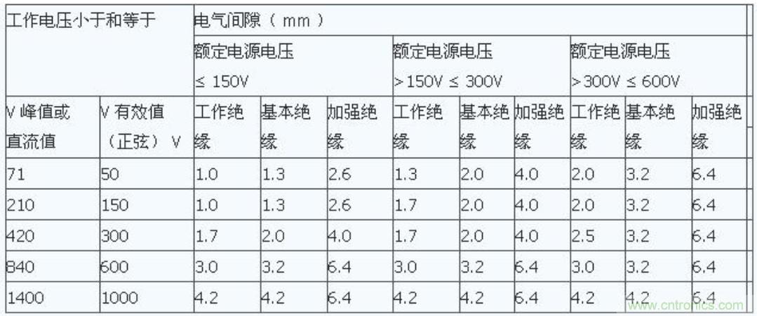 PCB Layout爬電距離、電氣間隙的確定