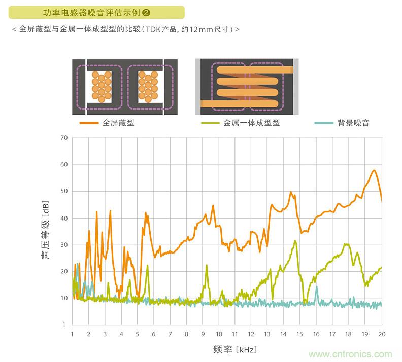 電源電路中電感為什么會(huì)嘯叫？