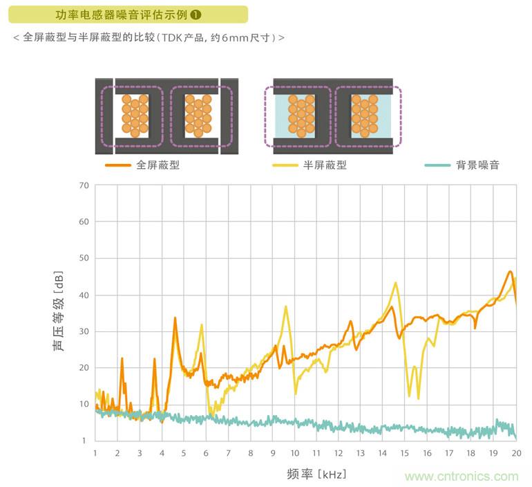 電源電路中電感為什么會(huì)嘯叫？