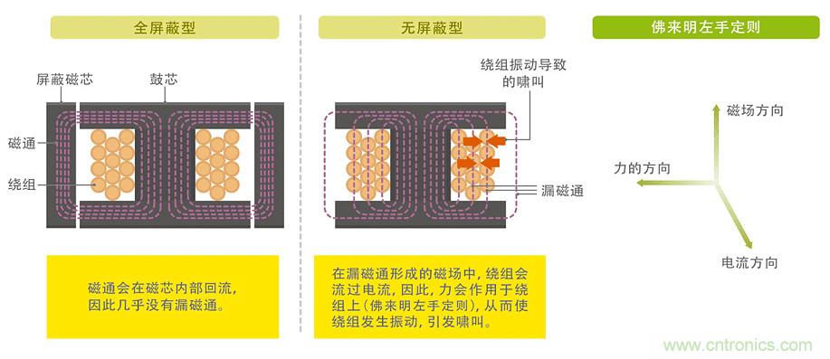 電源電路中電感為什么會(huì)嘯叫？