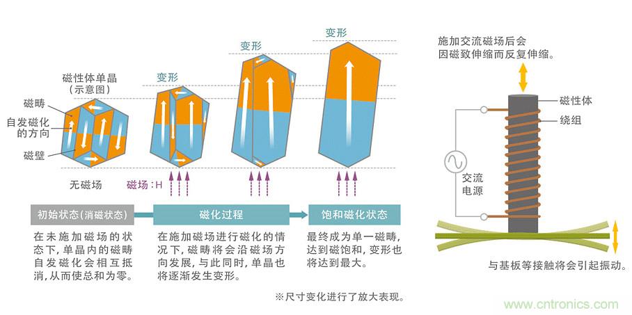 電源電路中電感為什么會(huì)嘯叫？