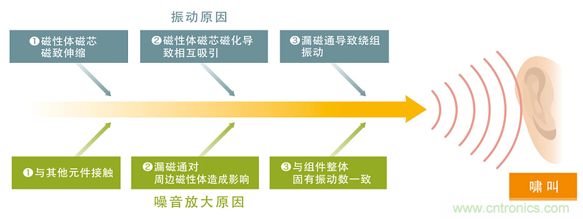 電源電路中電感為什么會(huì)嘯叫？