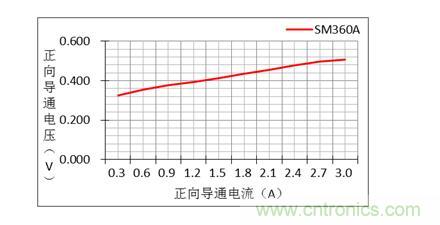 二極管的參數(shù)有哪些？