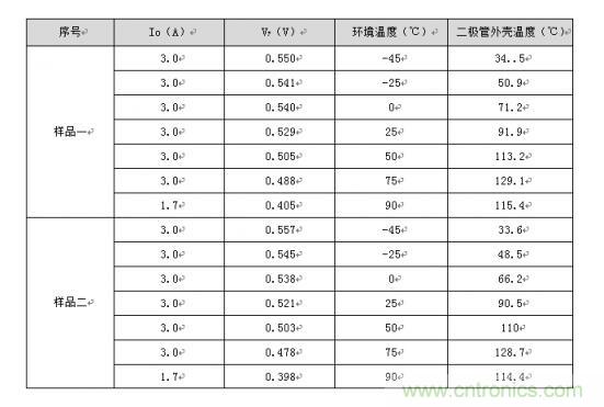 二極管的參數(shù)有哪些？