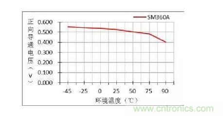 二極管的參數(shù)有哪些？