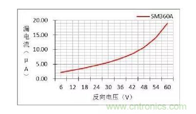 二極管的參數(shù)有哪些？