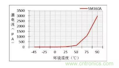 二極管的參數(shù)有哪些？