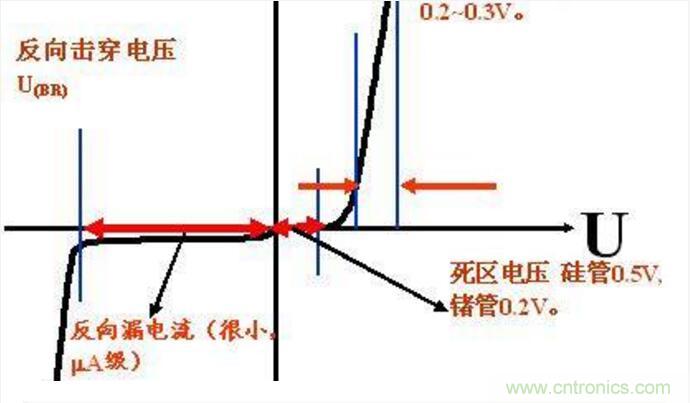 二極管的參數(shù)有哪些？