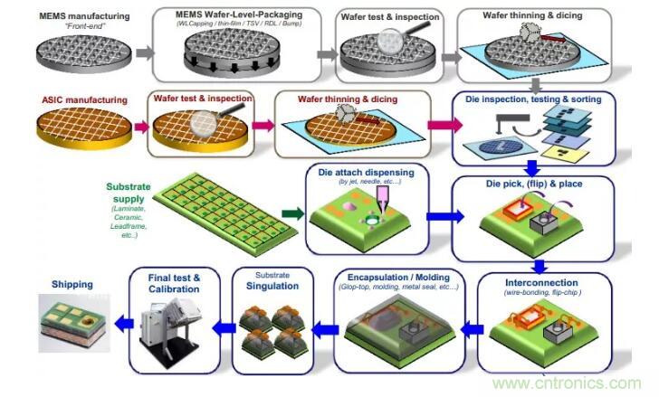 MEMS為何獨(dú)領(lǐng)風(fēng)騷？看完這篇秒懂！
