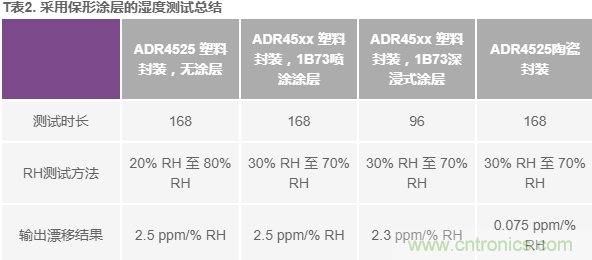 我的電壓參考源設計是否對濕度敏感？控制精密模擬系統(tǒng)濕度和性能的方法