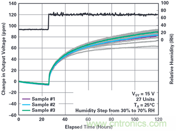 我的電壓參考源設計是否對濕度敏感？控制精密模擬系統(tǒng)濕度和性能的方法