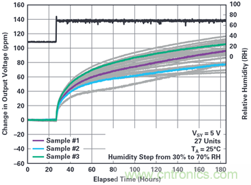 我的電壓參考源設計是否對濕度敏感？控制精密模擬系統(tǒng)濕度和性能的方法