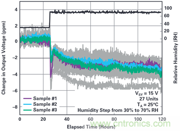 我的電壓參考源設計是否對濕度敏感？控制精密模擬系統(tǒng)濕度和性能的方法