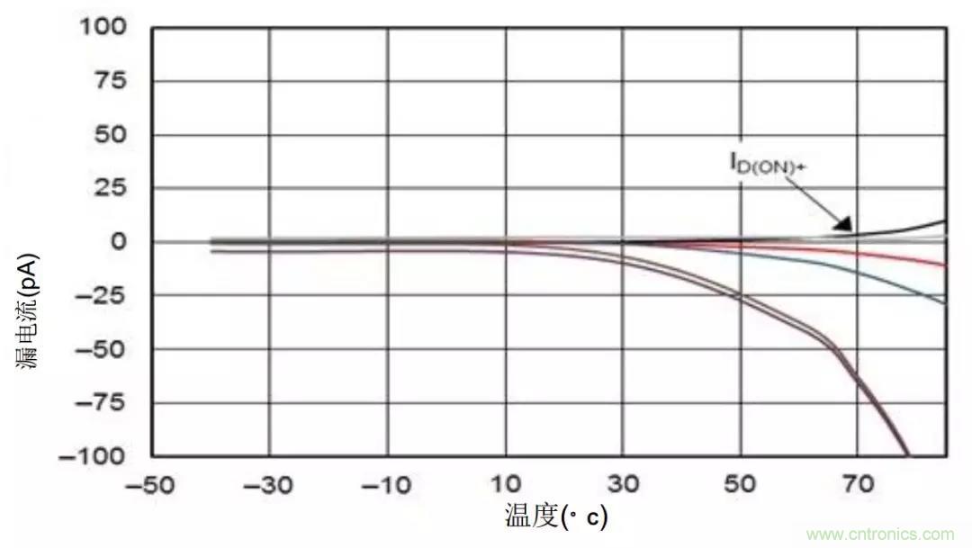 低漏電多路復(fù)用器在高阻抗PLC系統(tǒng)中是否重要？