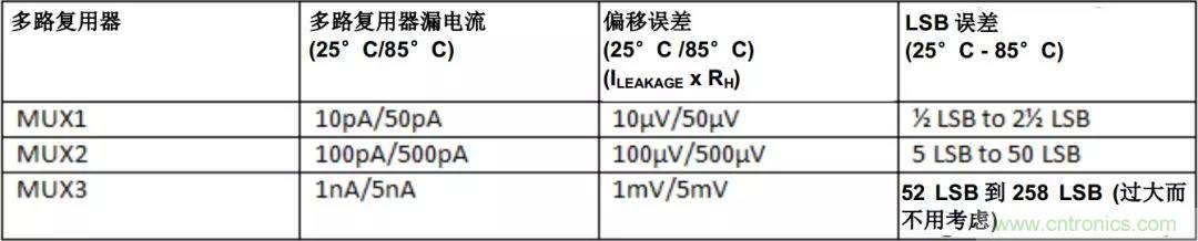 低漏電多路復(fù)用器在高阻抗PLC系統(tǒng)中是否重要？