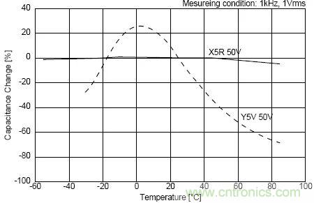 如何使用電源設(shè)計(jì)中的電容：鋁電解電容/瓷片電容/鉭電容？