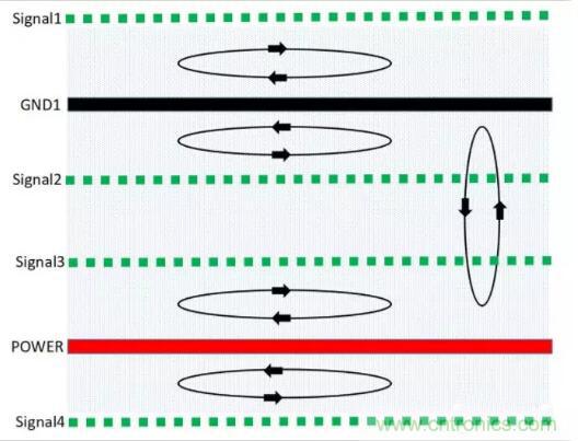 6層PCB板設(shè)計(jì)！降低EMC的4個(gè)方案，哪個(gè)好？