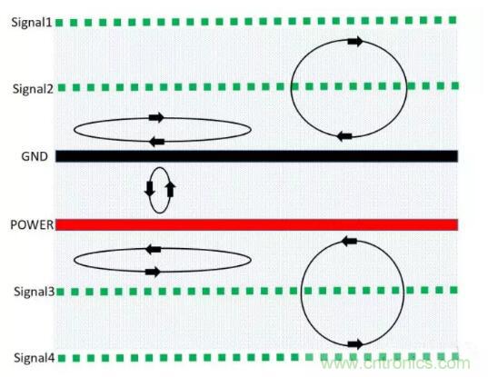 6層PCB板設(shè)計(jì)！降低EMC的4個(gè)方案，哪個(gè)好？