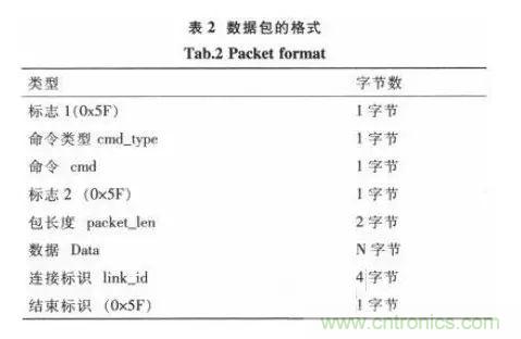 基于STM32和SIM900A的無線通信模塊設(shè)計(jì)