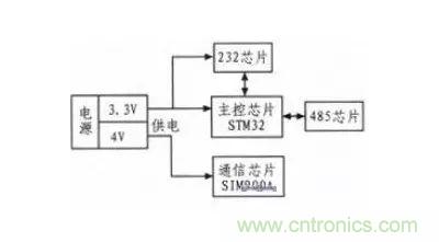 基于STM32和SIM900A的無線通信模塊設(shè)計(jì)