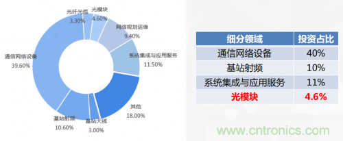 5G時代下，射頻器件、光模塊、PCB等電子元器件產(chǎn)業(yè)面臨的機(jī)遇與挑戰(zhàn)?