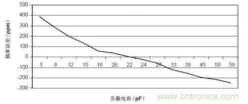 晶體的負(fù)載電容