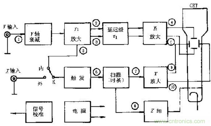 深度探討示波器原理和結(jié)構(gòu)！