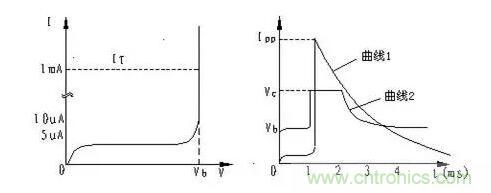 TVS的伏安特性曲線、參數、選型，工程師確定都明白嗎？
