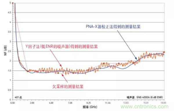 如何使用網(wǎng)絡(luò)分析儀精確地測量噪聲系數(shù)