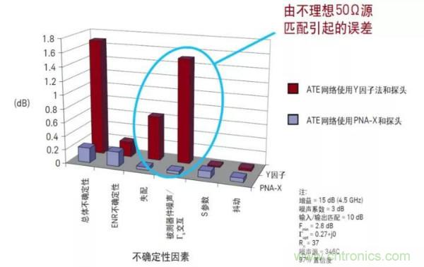 如何使用網(wǎng)絡(luò)分析儀精確地測量噪聲系數(shù)