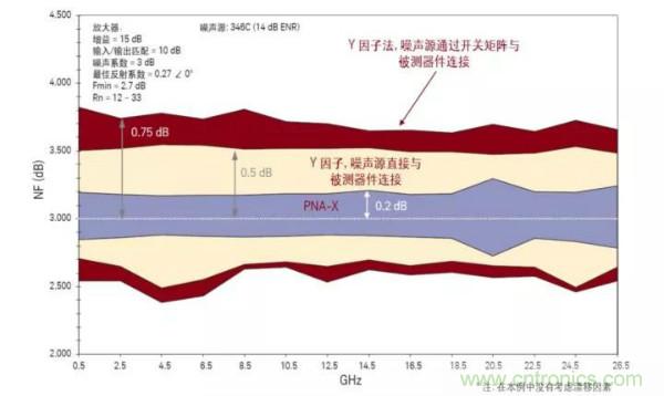 如何使用網(wǎng)絡(luò)分析儀精確地測量噪聲系數(shù)