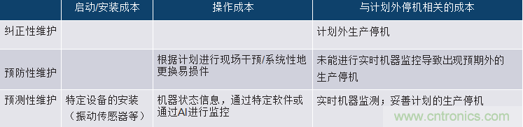 選擇正確的加速度計，以進行預測性維護