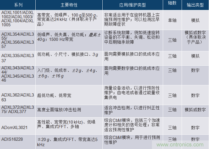 選擇正確的加速度計(jì)，以進(jìn)行預(yù)測(cè)性維護(hù)