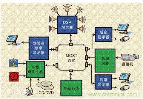 汽車(chē)四大總線(xiàn)：CAN、LIN、Flexray、MOST