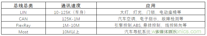 汽車(chē)四大總線(xiàn)：CAN、LIN、Flexray、MOST