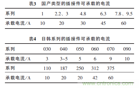 汽車(chē)接插件種類(lèi)太多？一文教會(huì)你如何選擇