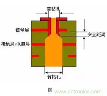 PCB生產(chǎn)中的過(guò)孔和背鉆有哪些技術(shù)？