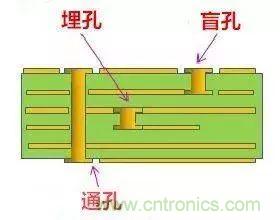 PCB生產(chǎn)中的過(guò)孔和背鉆有哪些技術(shù)？