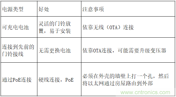 智能門鈴設(shè)計二三事：視頻、音頻及電源技術(shù)