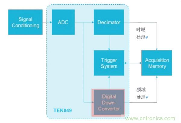 【基礎(chǔ)篇】示波器上的頻域分析利器 ，Spectrum View測試分析