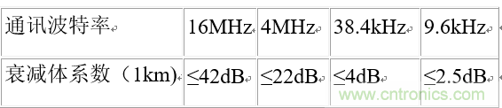 UART、RS-232、RS-422、RS-485之間有什么區(qū)別？