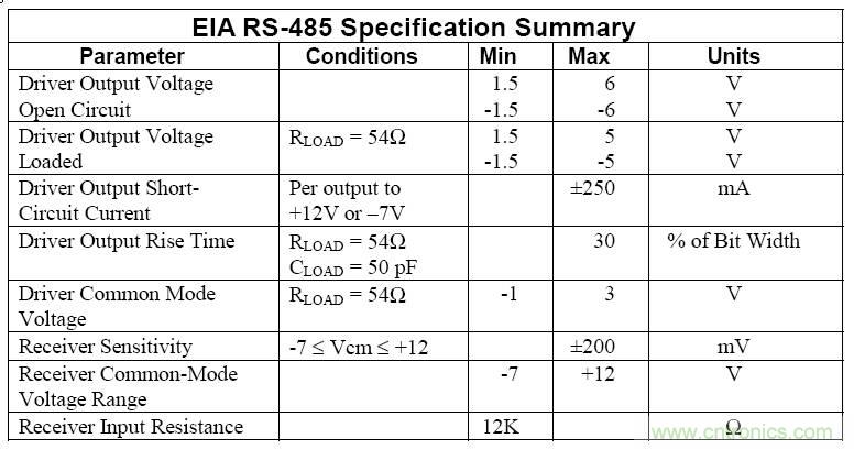 UART、RS-232、RS-422、RS-485之間有什么區(qū)別？