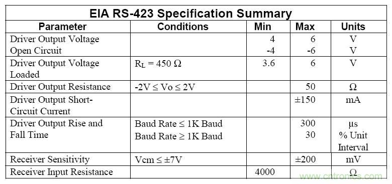 UART、RS-232、RS-422、RS-485之間有什么區(qū)別？