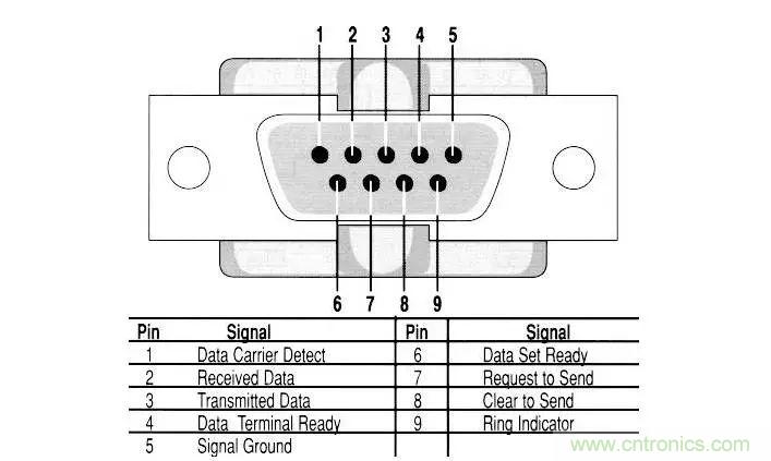 UART、RS-232、RS-422、RS-485之間有什么區(qū)別？