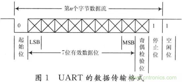 UART、RS-232、RS-422、RS-485之間有什么區(qū)別？