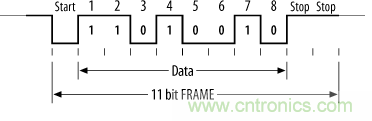 UART、RS-232、RS-422、RS-485之間有什么區(qū)別？