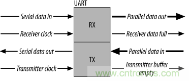 UART、RS-232、RS-422、RS-485之間有什么區(qū)別？