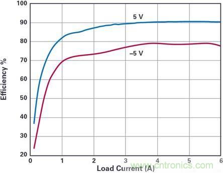 詳解雙端口雙極性電源