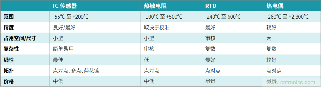 工程師溫度傳感指南 | 了解設(shè)計挑戰(zhàn)，掌握解決方案！